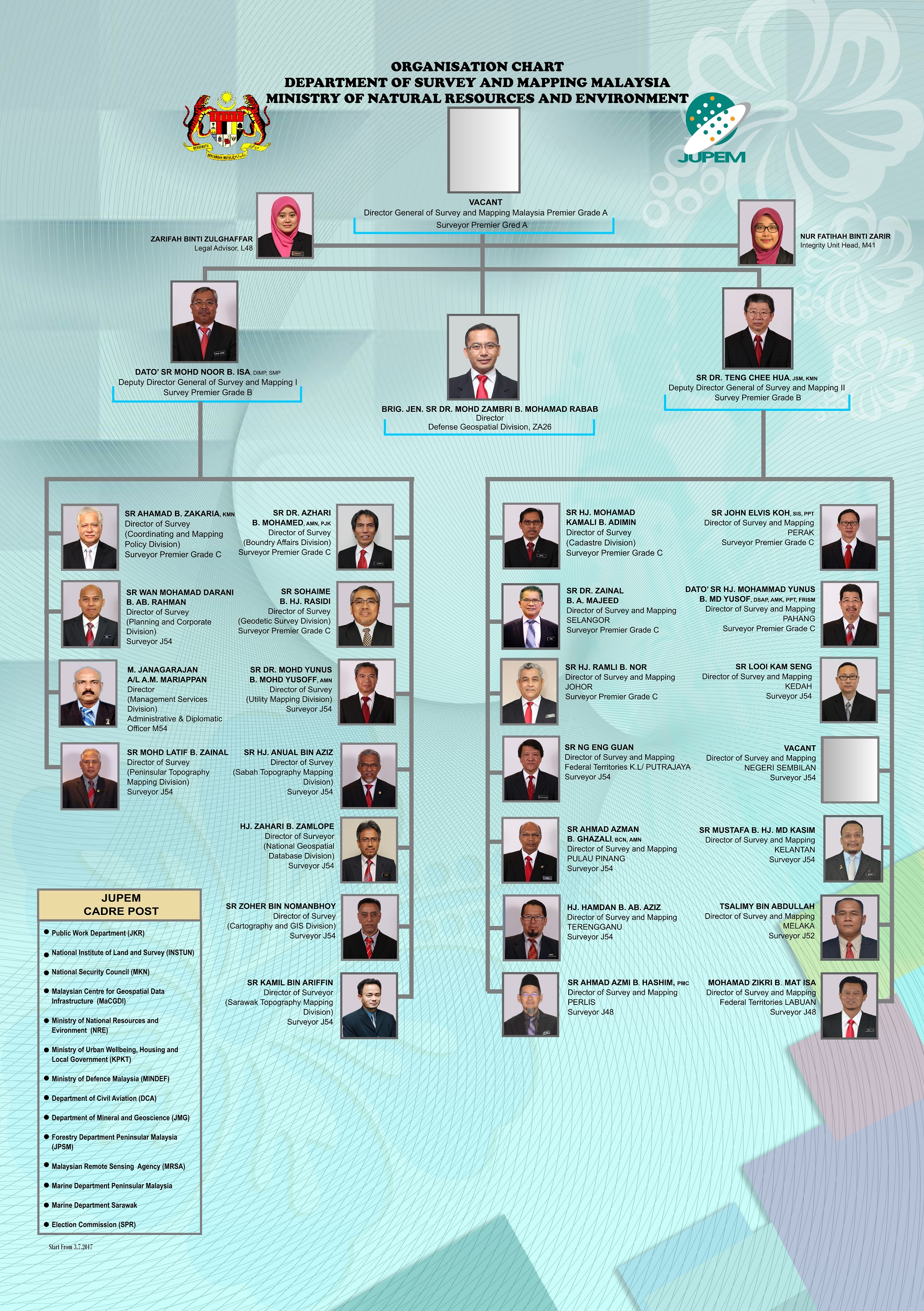 Organisation Chart – Portal Rasmi Jabatan Ukur dan 